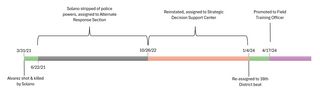 Chart depicting Solano's assignment history. He spent approximately 15 months in the Alternate Response Section, then more than a year in the Strategic Decision Support Center before he was back on a beat.